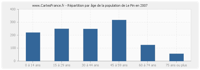 Répartition par âge de la population de Le Pin en 2007